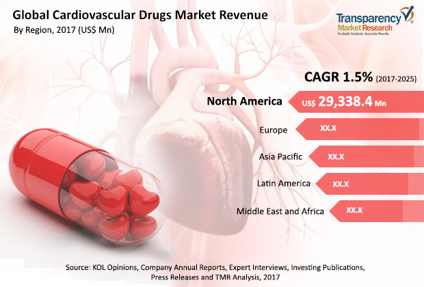 Cardiovascular Drugs Market Opportunities Highly Favorable To The Growth Rate By 2017 To 2025