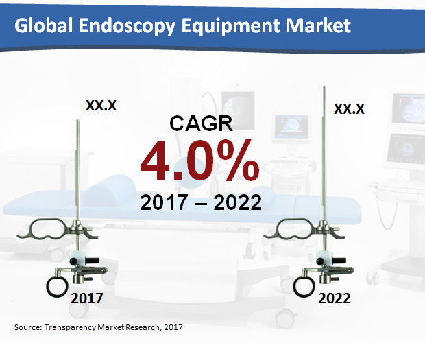 North America Endoscopy Devices Market Trends Global Industry Analysis, Size, Massive Growth, Growth And Forecast Report Up To 2022