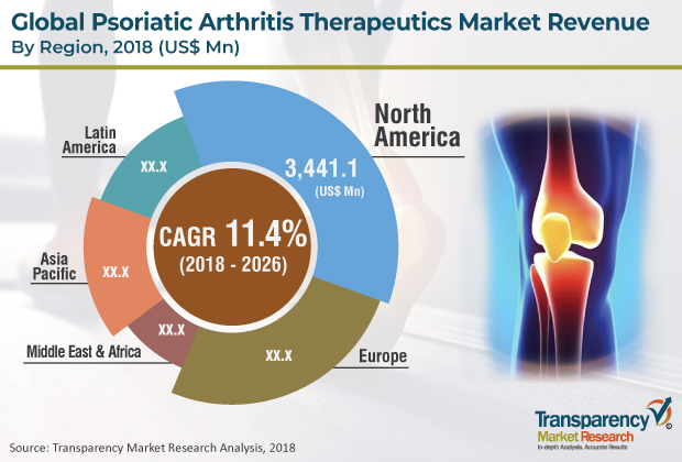 New Report Psoriatic Arthritis Therapeutics Market Companies Demand Would Increase Rapidly By 2026