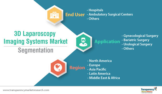 3D Laparoscopy Imaging Systems Market – Latest Innovations, Drivers and Industry Key Events 2019 – 2027