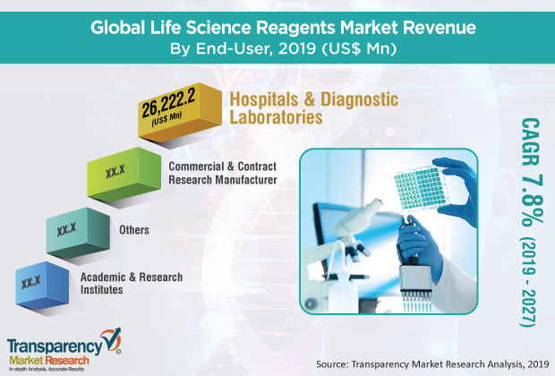 Life Science Reagents Market Outlook Witnessing Enormous Growth with Recent Trends & Demand 2019 – 2027