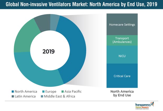 Non-invasive Ventilators Market Companies Global Strategies and Insight driven transformation 2019 – 2027