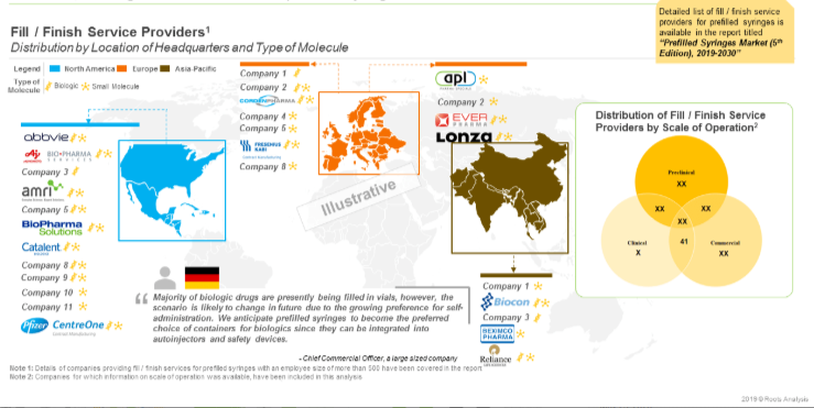 The Prefilled Syringes Market is also Characterized by the Presence of Many Contract Service Providers, Spread Across the World, Offering Fill / Finish Services in Prefilled Syringes